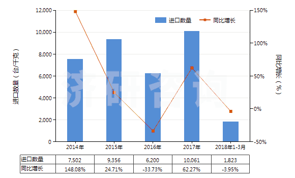 2014-2018年3月中國(guó)液體提升機(jī)(HS84138200)進(jìn)口量及增速統(tǒng)計(jì)